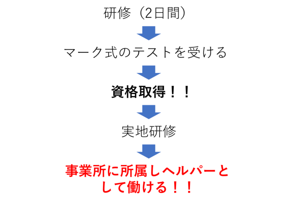 Alt=“学生ヘルパーになるには”