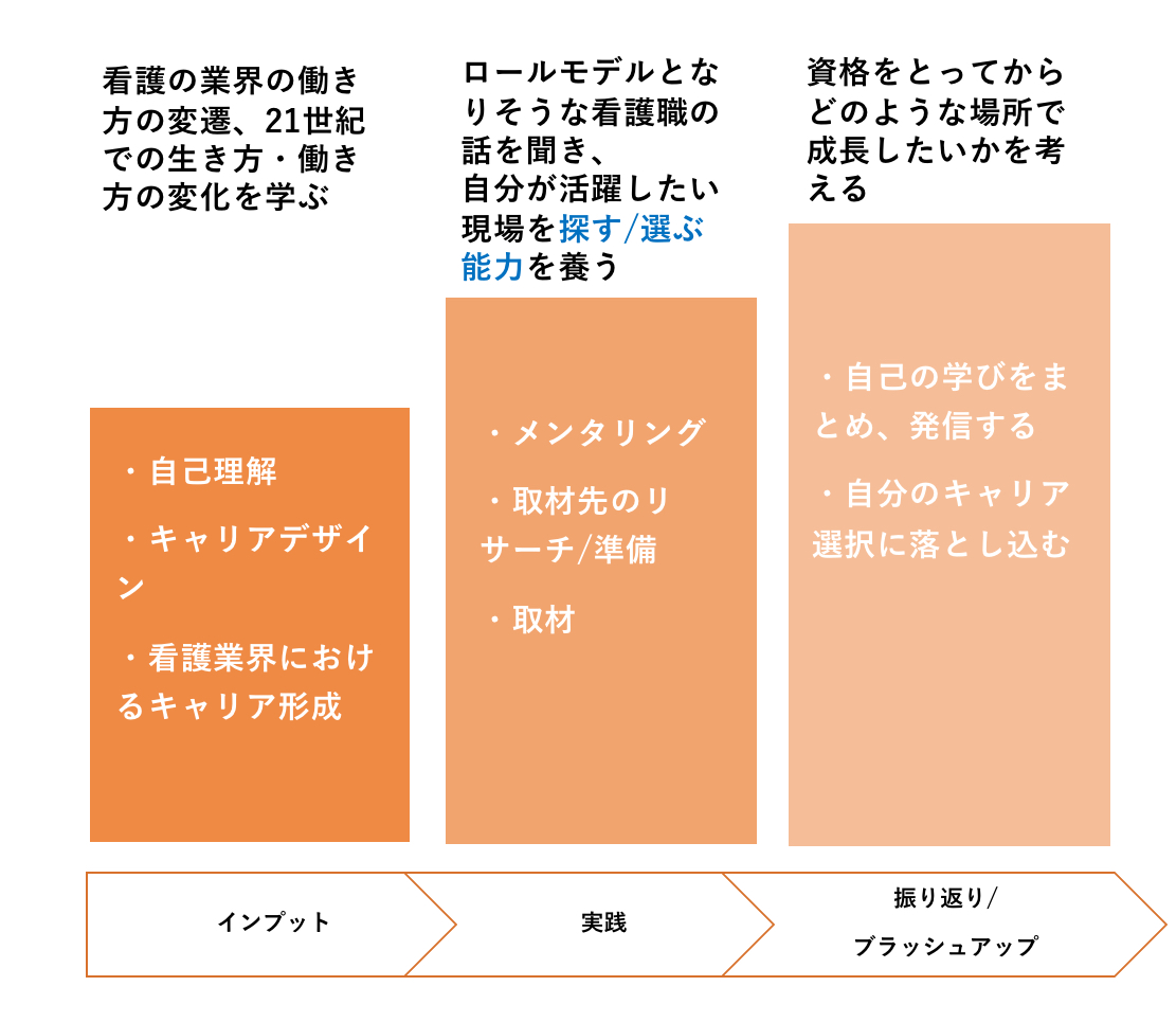 Alt＝“看護学生　キャリア支援”