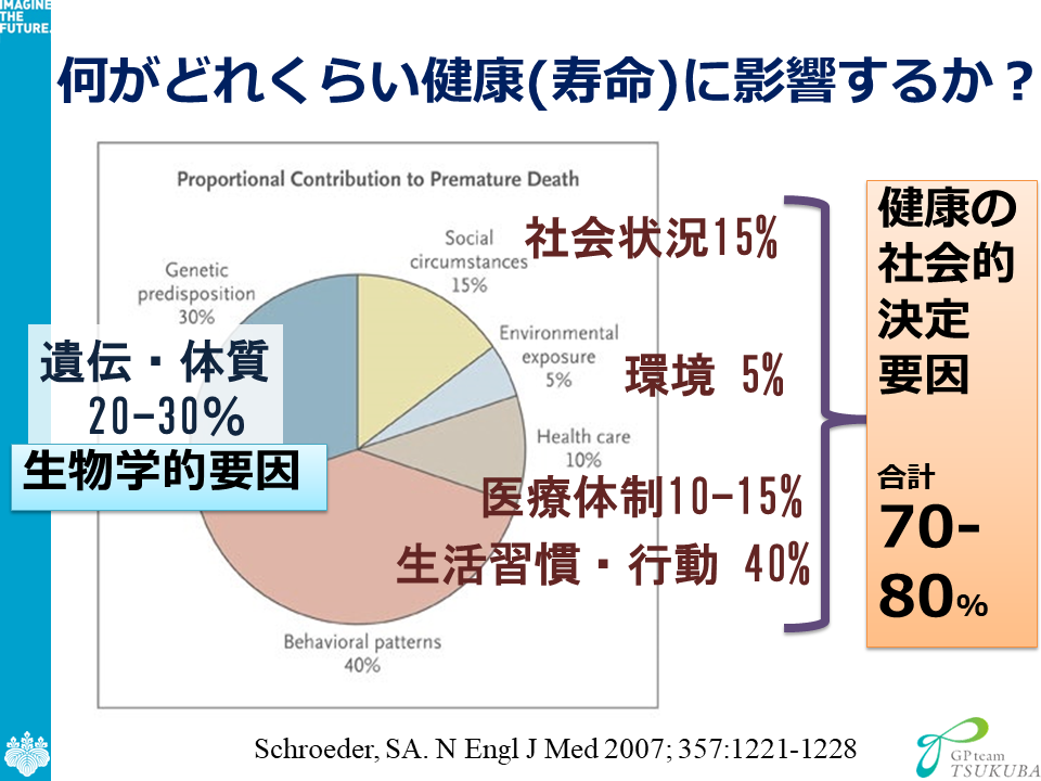 Alt="SDH 健康の社会的決定要因"