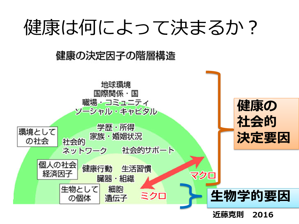 Alt="SDH 健康の社会的決定要因"